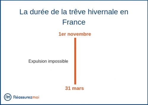 duree treve hivernale