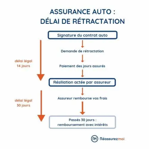 delai retractation assurance auto