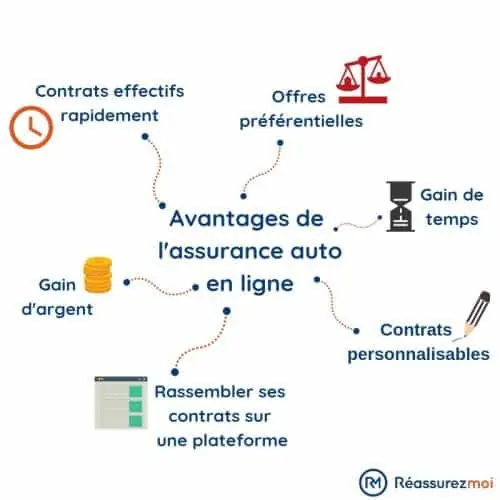 schema avantages assurance auto ligne
