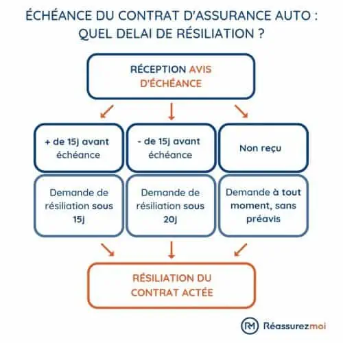 echance resiliation assurance auto