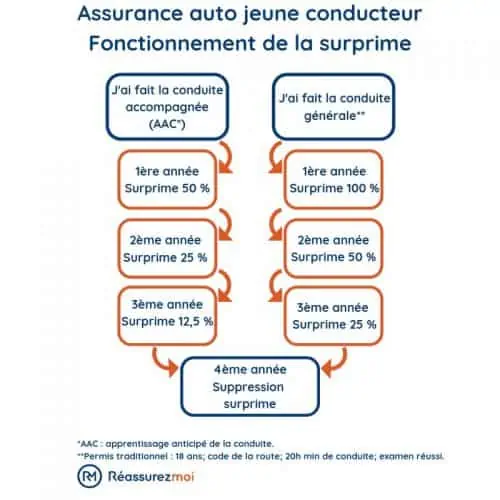 schema assurance auto jeune conducteur