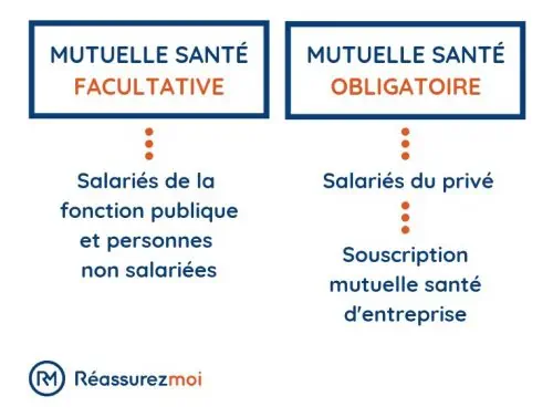 mutuelle sante facultative ou obligatoire