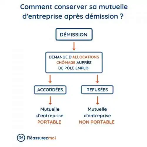 schema demission portabilite mutuelle