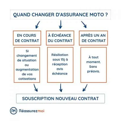 changer assurance moto