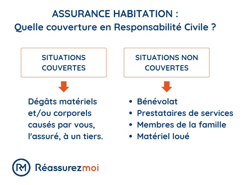 rc assurance habitation