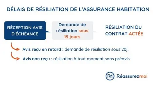 delais resiliation mrh