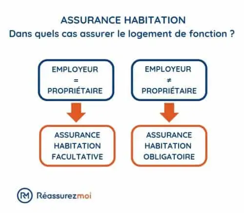 mrh logement fonction