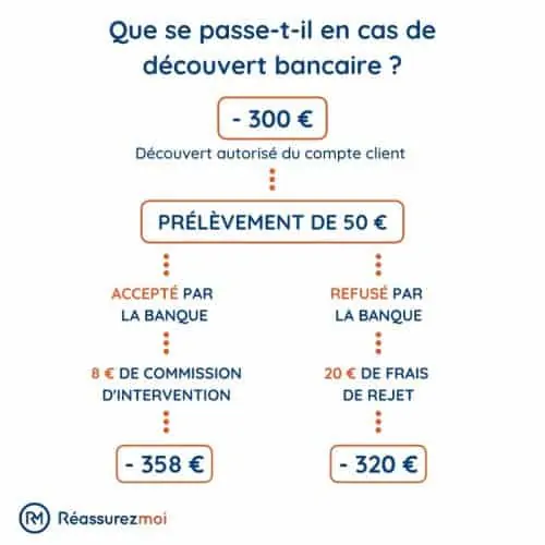 schema commission intervention bancaire