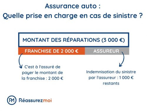 franchise assurance auto
