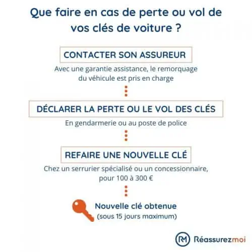 schema perte cles voiture