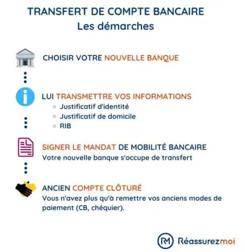 schema cloture compte bancaire