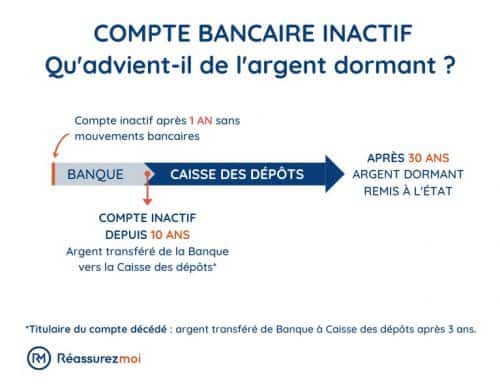 schema compte bancaire inactif