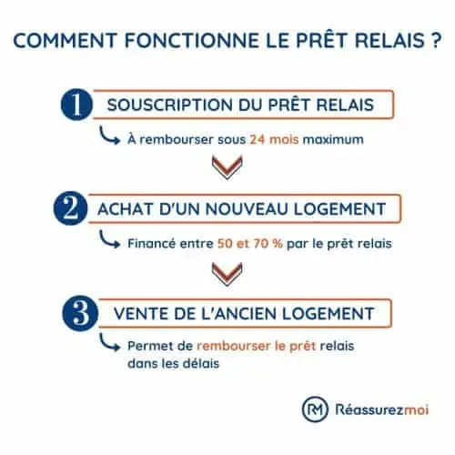 schema pret relais