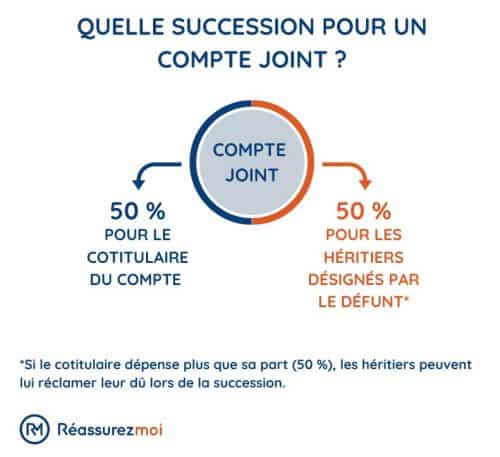 schema succession compte