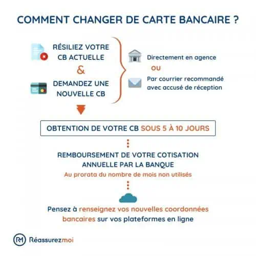 schema banque changer cb