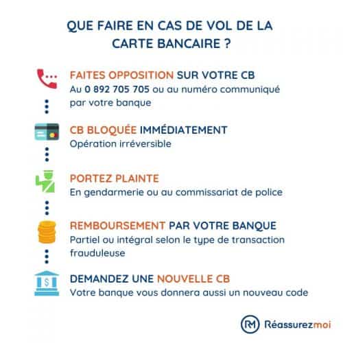 Code carte bancaire oublié