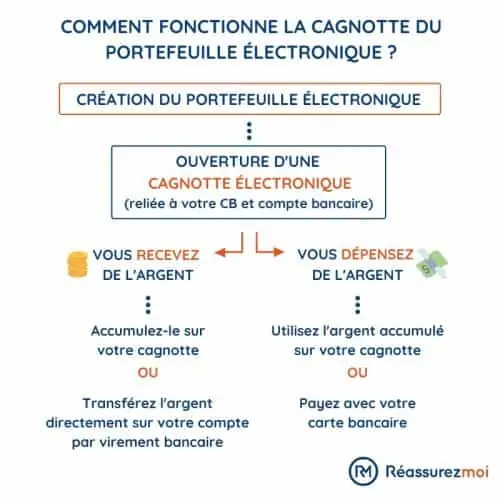 schema banque portemonnaie electronique