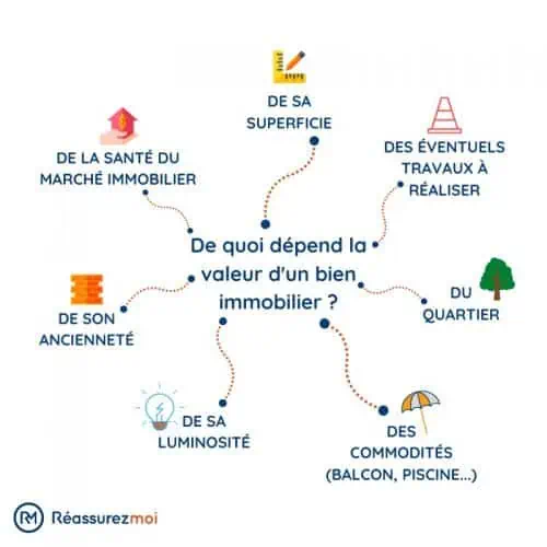 schema immo estimation