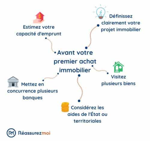 schema immo premier achat