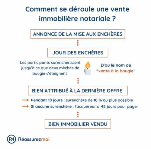 schema immo vente encheres