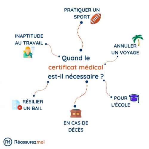 schema mutuelle sante certificat medical