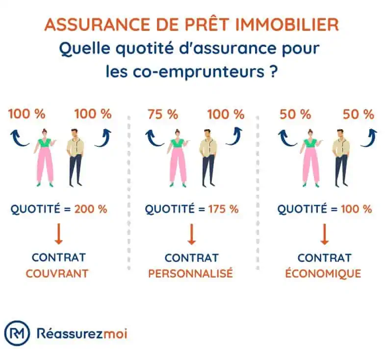 quotite assurance emprunteur