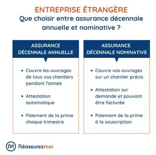 assurance decennale assurance etrangere