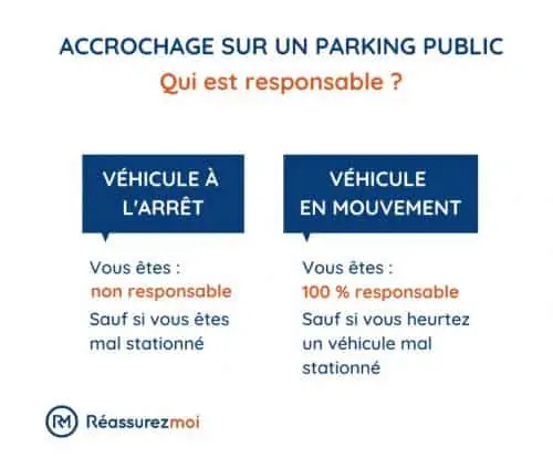 assurance auto responsabilite accrochage parking