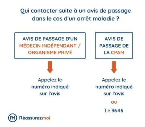 avis passage controle arret maladie