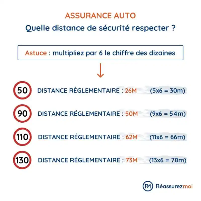 distance securite routiere