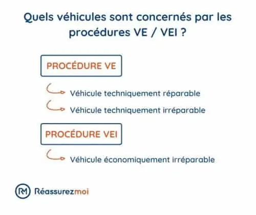 procedures ve vei