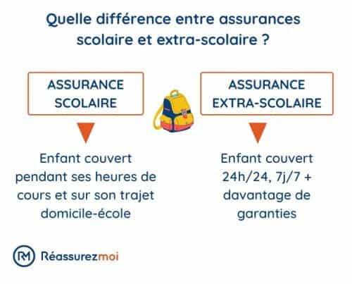 difference assurances scolaire et extrascolaire