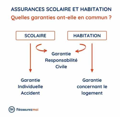 garanties communes assurances scolaire habitation