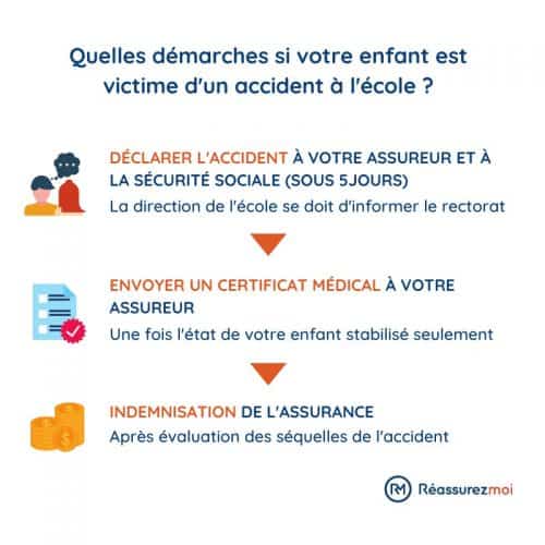 procedure en cas accident scolaire