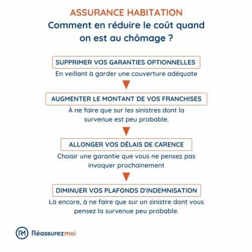 assurance habitation chomage