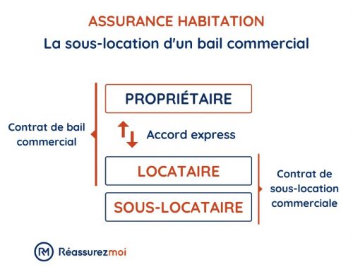 assurance habitation contrat sous loc commerciale