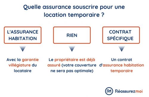 assurance logement temporaire 1