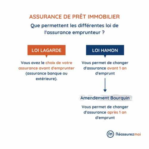 assurance pret immobilier loi lagarde