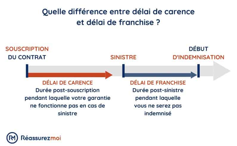 delai carence assurance pret immobilier