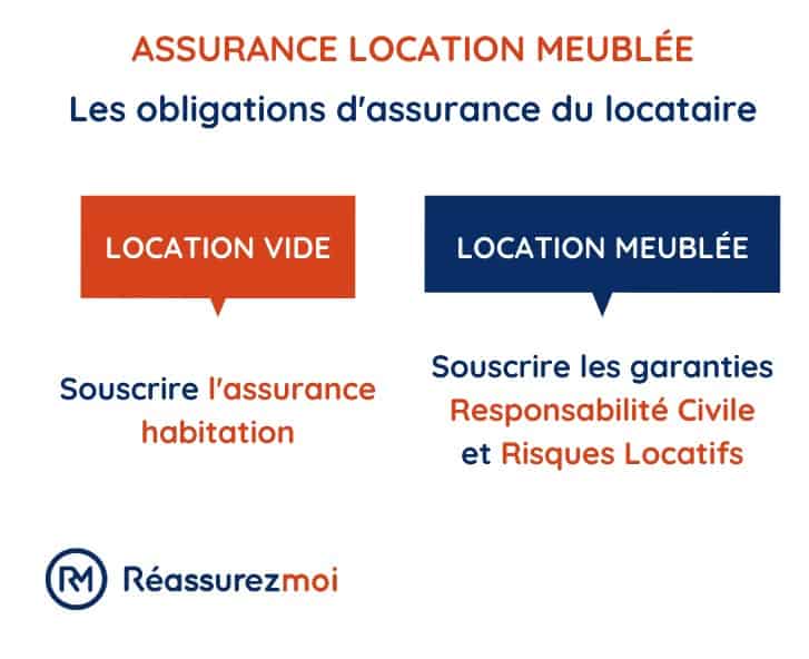 obligation assurance locataire bien meuble