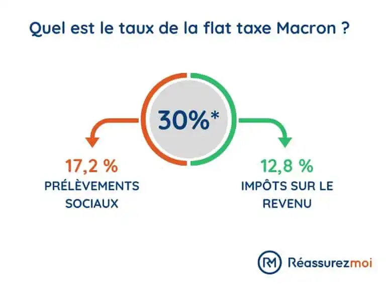 assurance habitation flat taxe