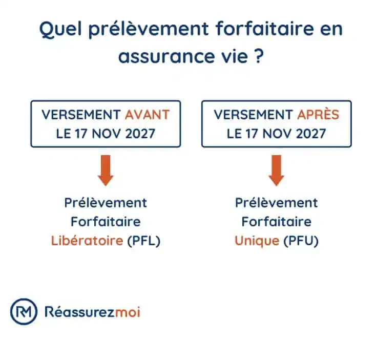 prelevement forfaitaire assurance vie