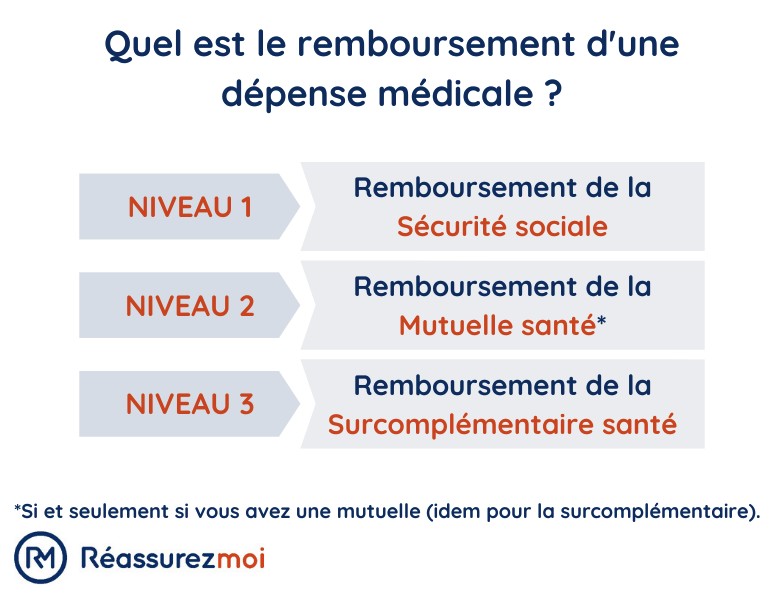 remboursement depense sante