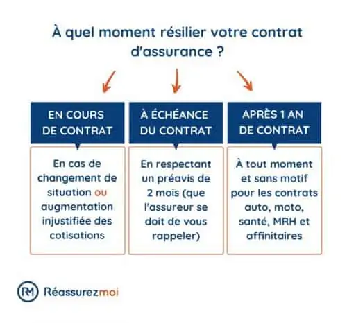 resiliation contrat assurance