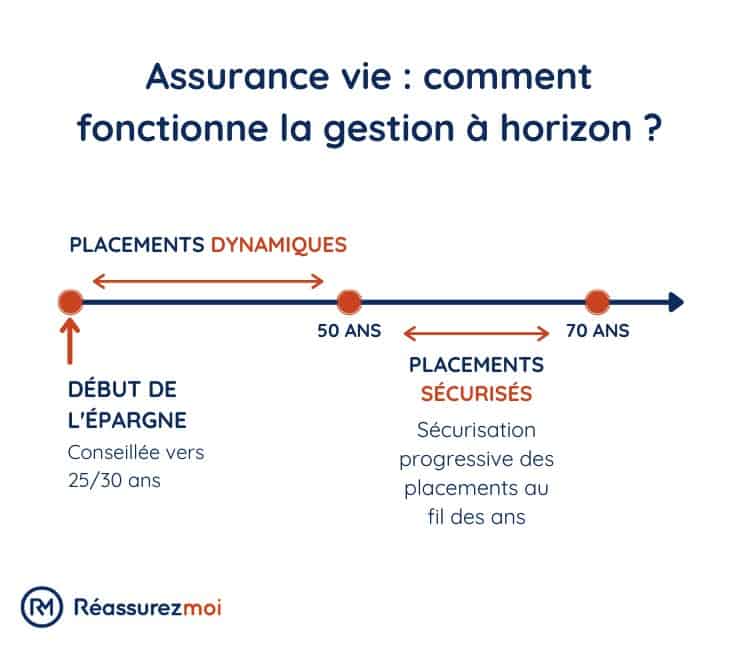 assurance vie placement a horizon