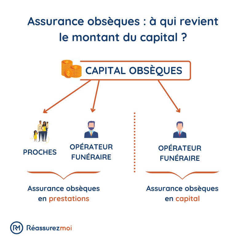 beneficiaires montant capital assurance obseques