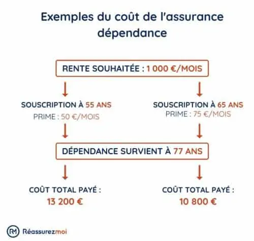 cout assurance dependance