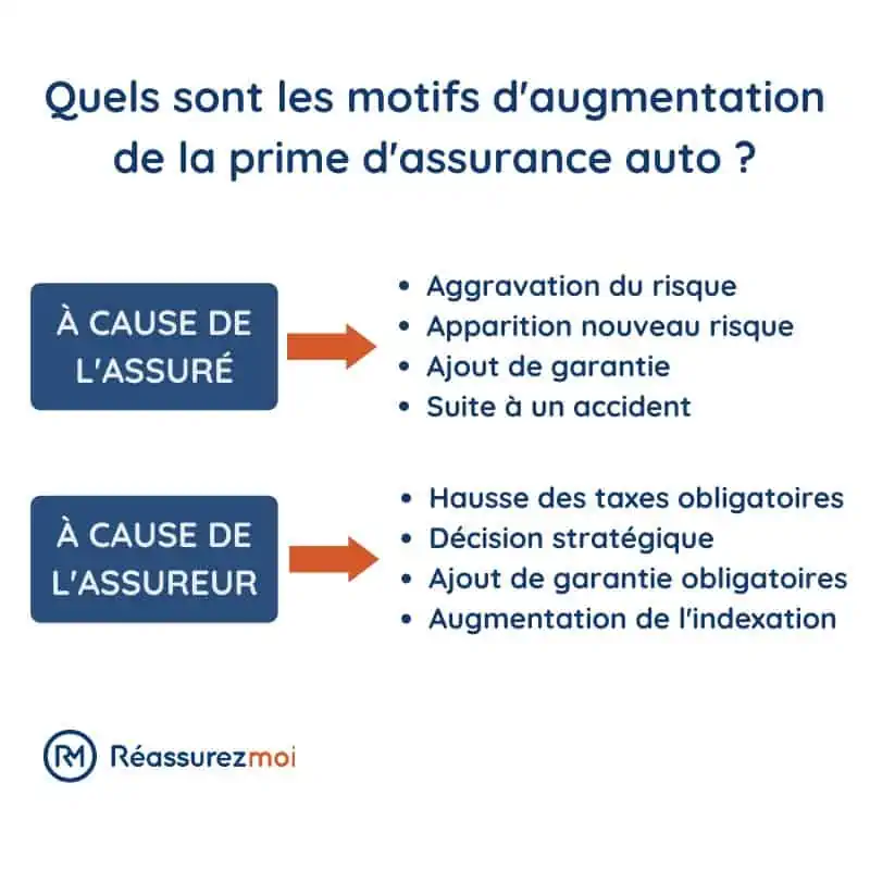 motifs augmentation prime assurance auto