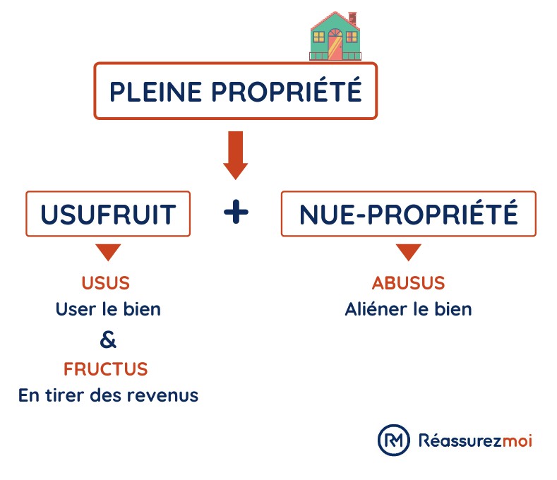 details pleine propriete bien immo