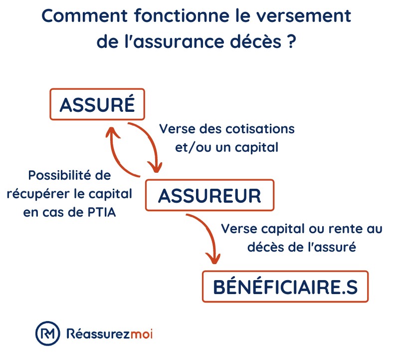 versement capital deces